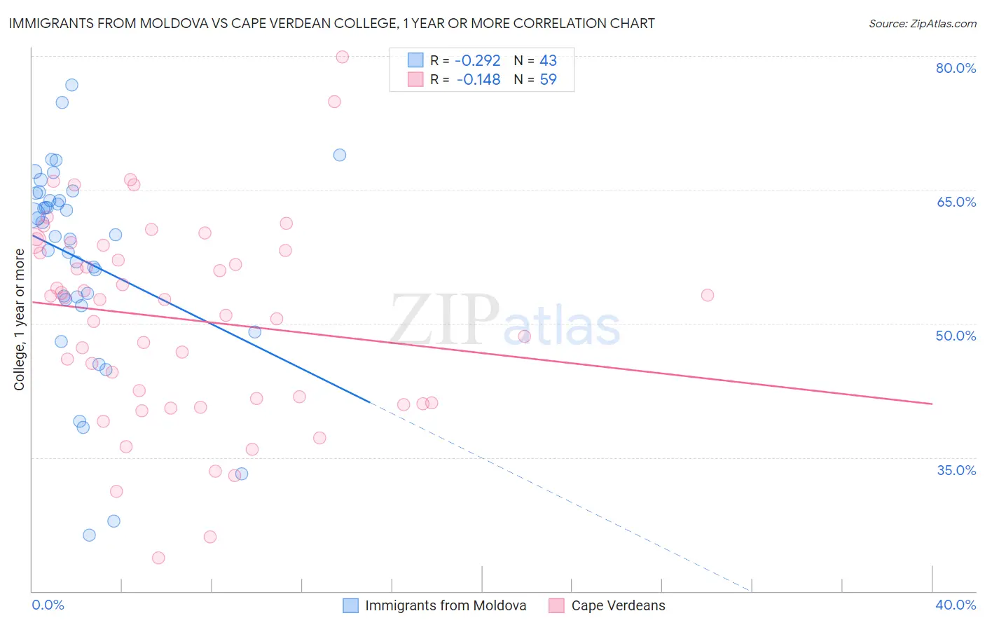 Immigrants from Moldova vs Cape Verdean College, 1 year or more