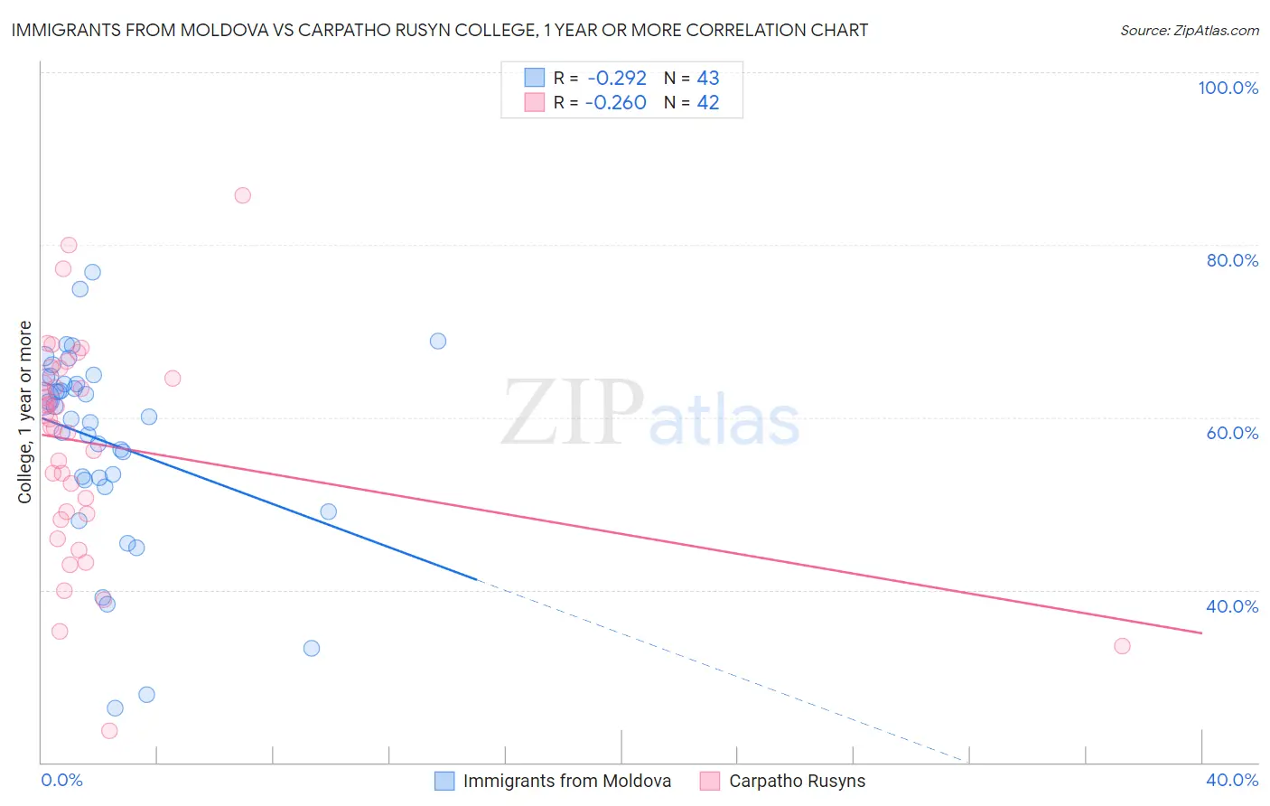 Immigrants from Moldova vs Carpatho Rusyn College, 1 year or more