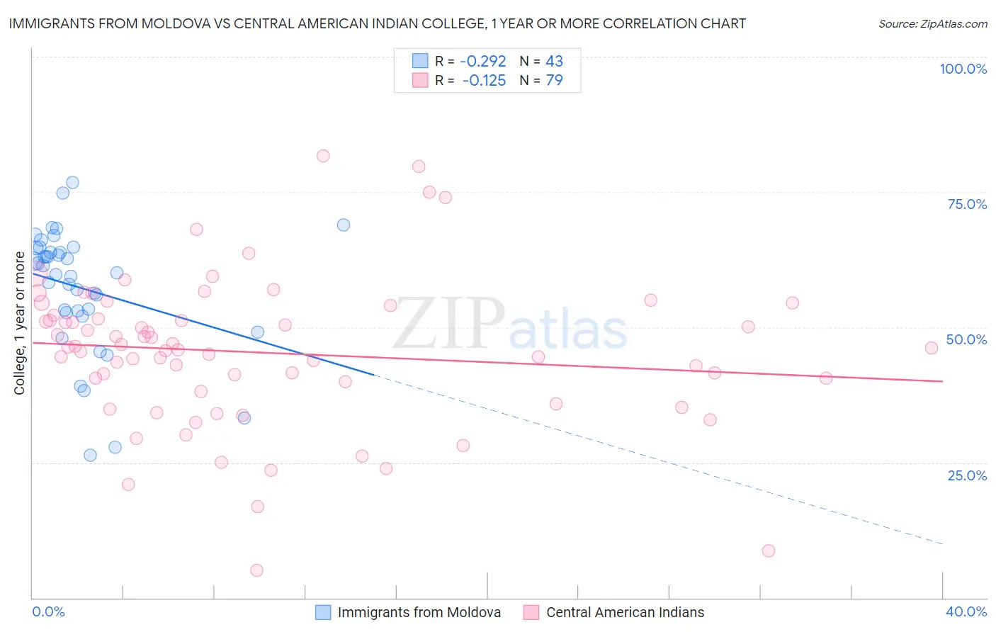 Immigrants from Moldova vs Central American Indian College, 1 year or more