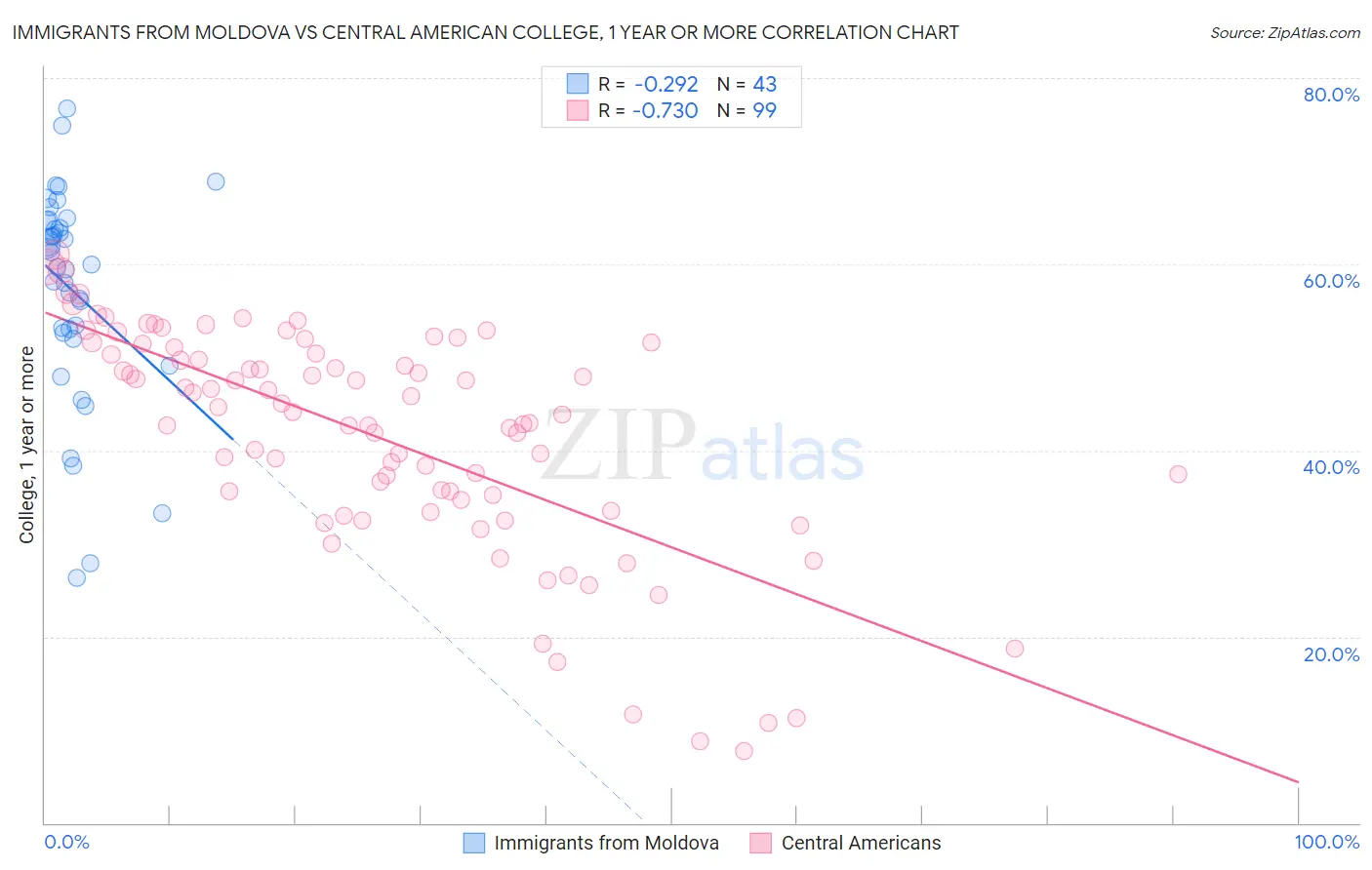 Immigrants from Moldova vs Central American College, 1 year or more