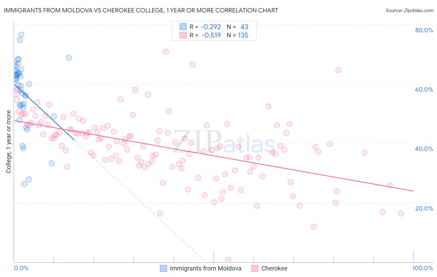 Immigrants from Moldova vs Cherokee College, 1 year or more