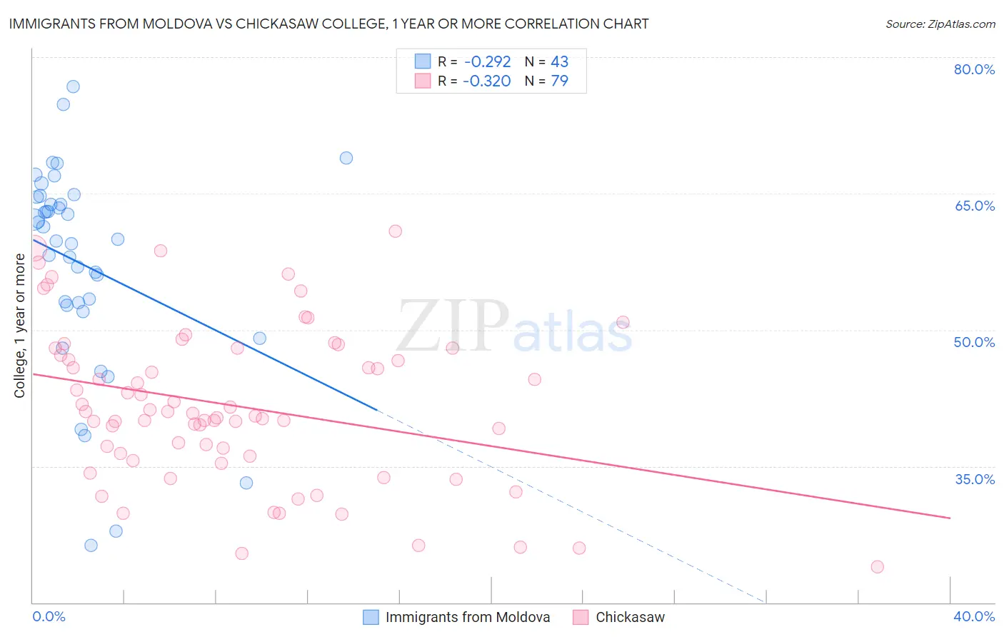 Immigrants from Moldova vs Chickasaw College, 1 year or more