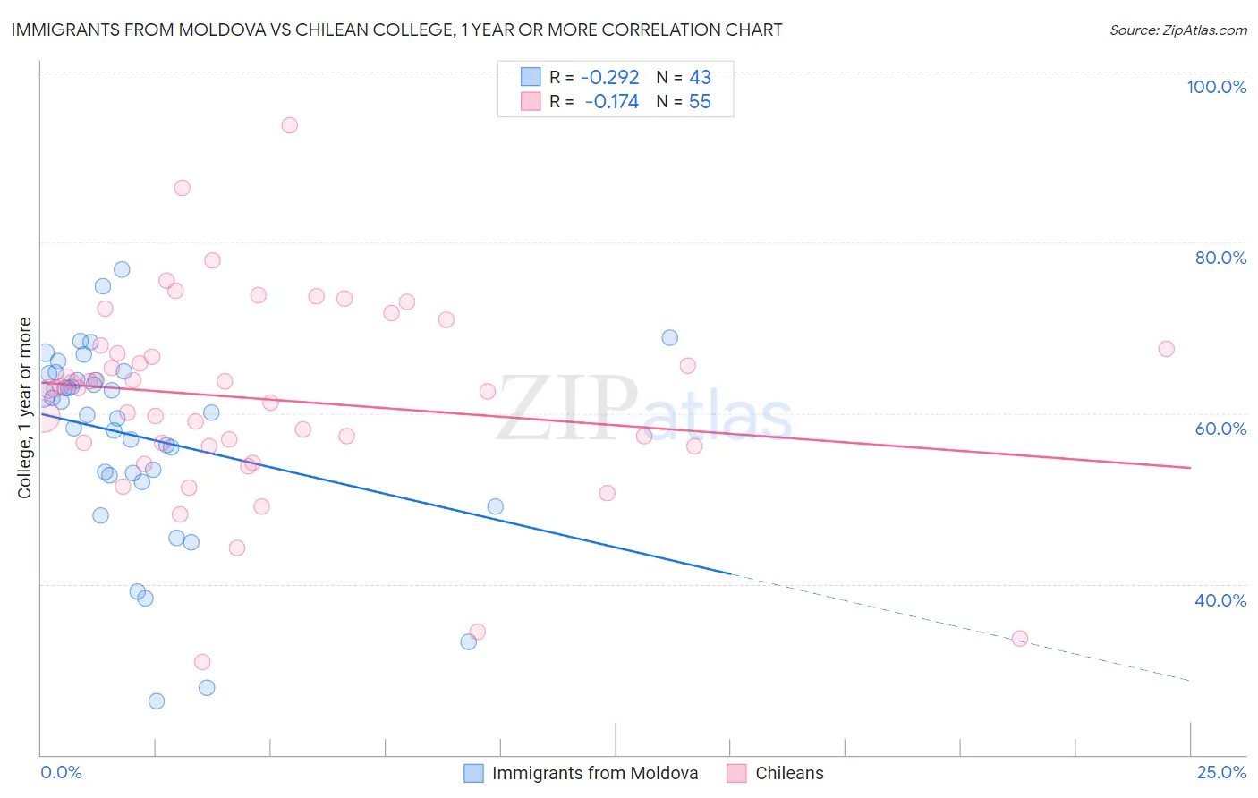 Immigrants from Moldova vs Chilean College, 1 year or more