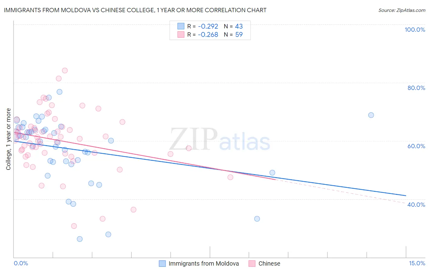 Immigrants from Moldova vs Chinese College, 1 year or more