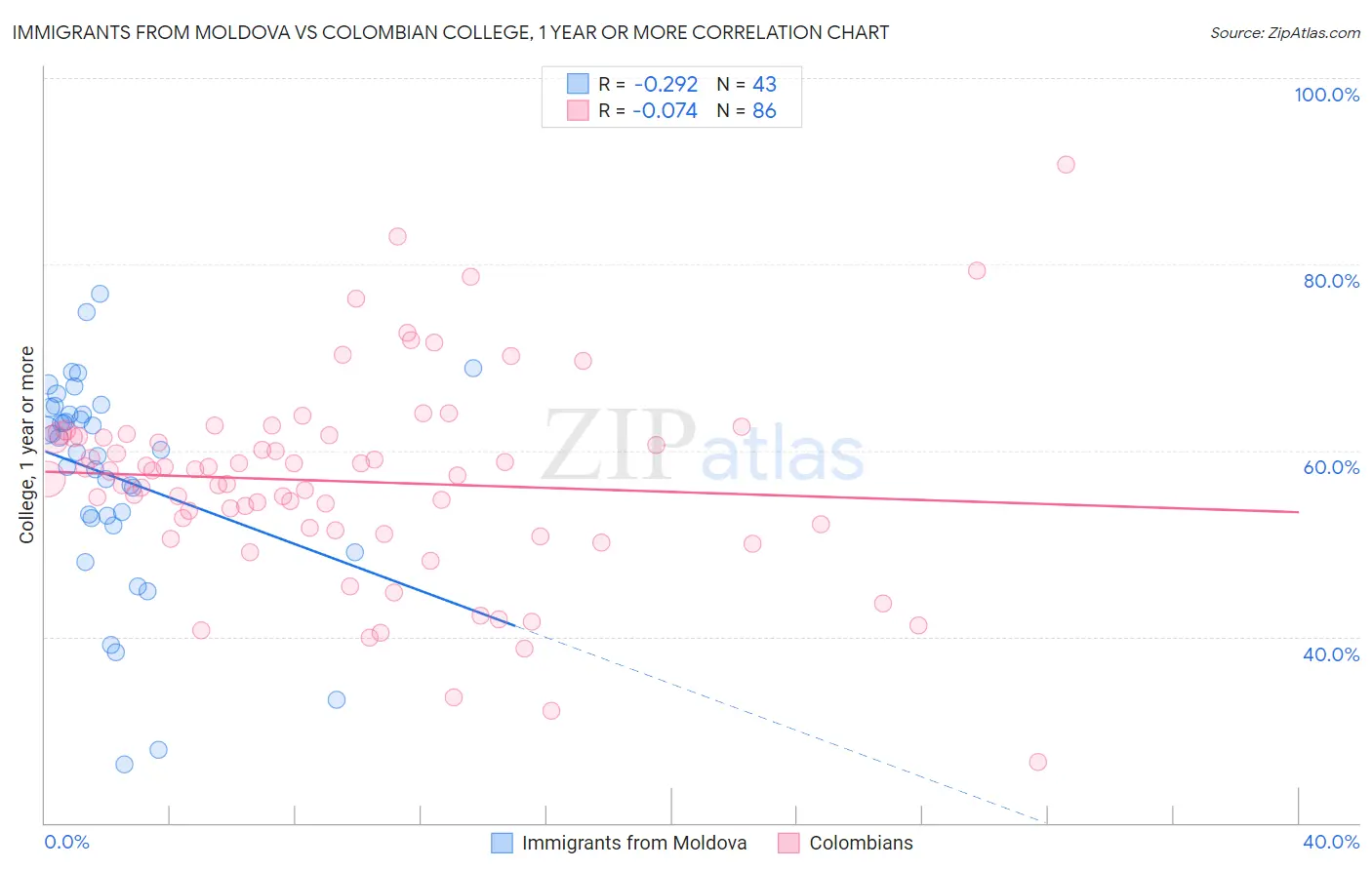 Immigrants from Moldova vs Colombian College, 1 year or more
