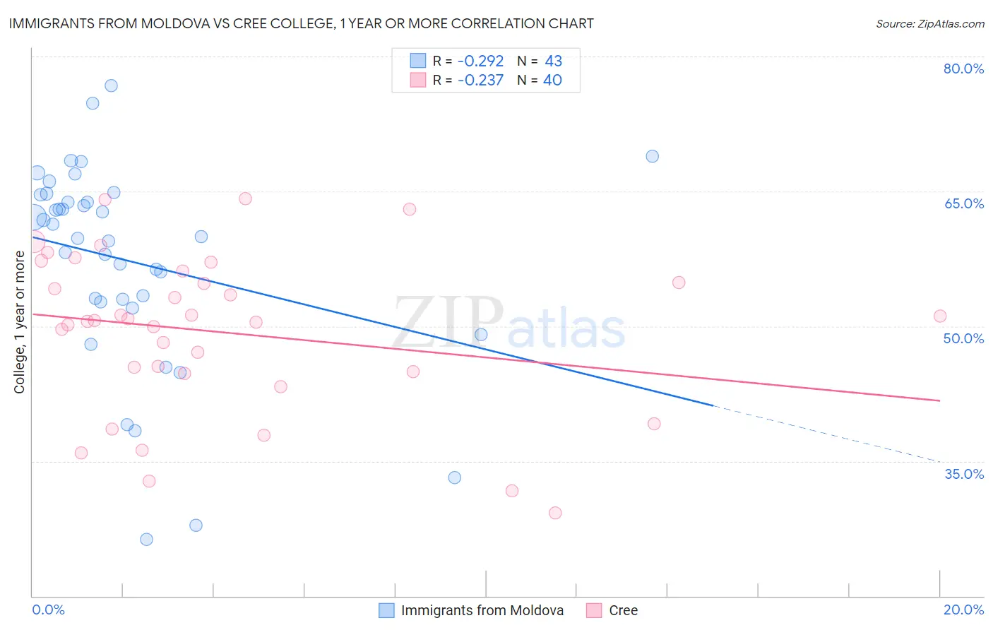 Immigrants from Moldova vs Cree College, 1 year or more