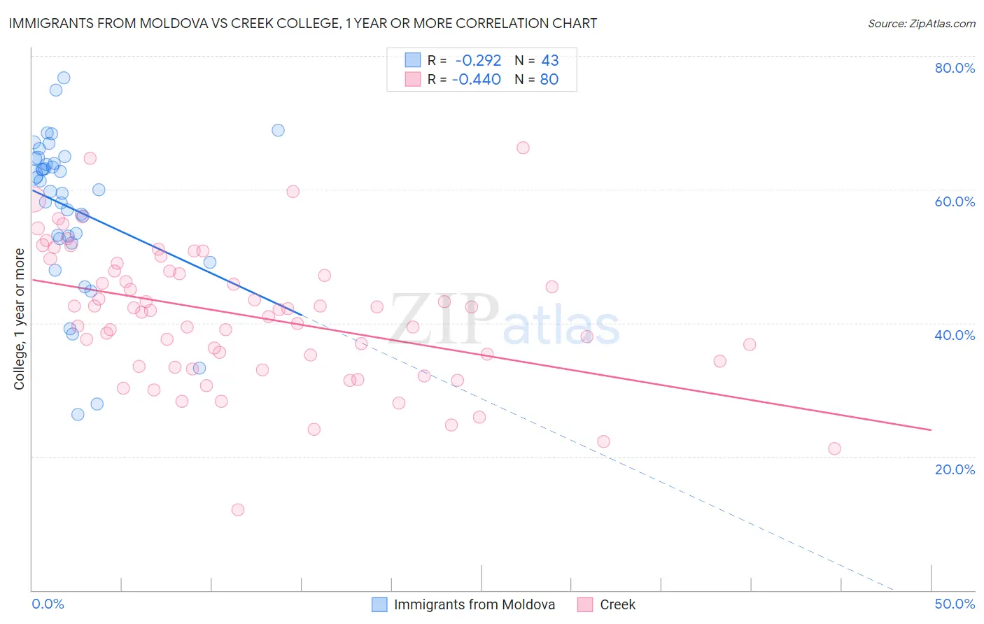 Immigrants from Moldova vs Creek College, 1 year or more
