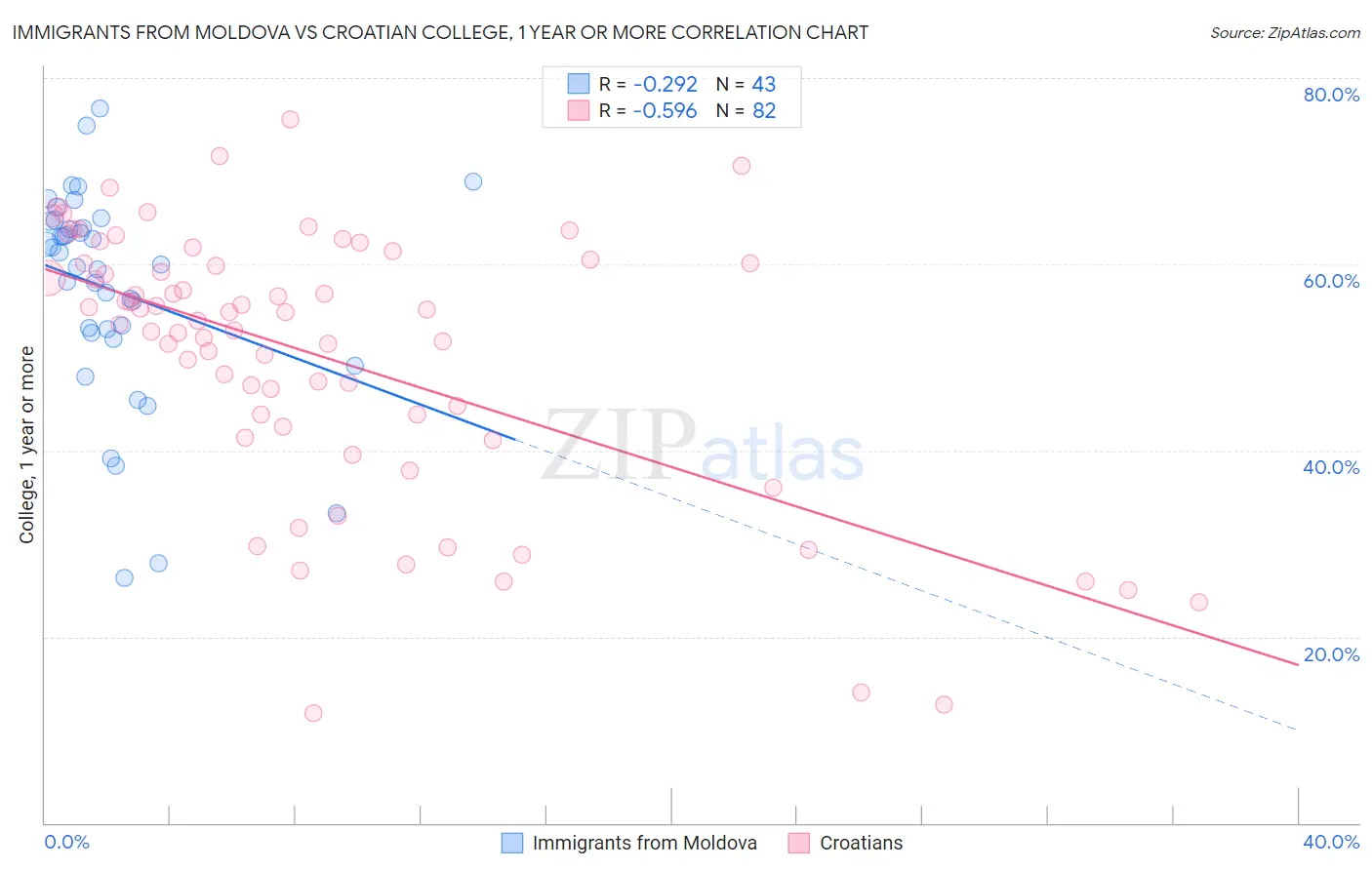 Immigrants from Moldova vs Croatian College, 1 year or more