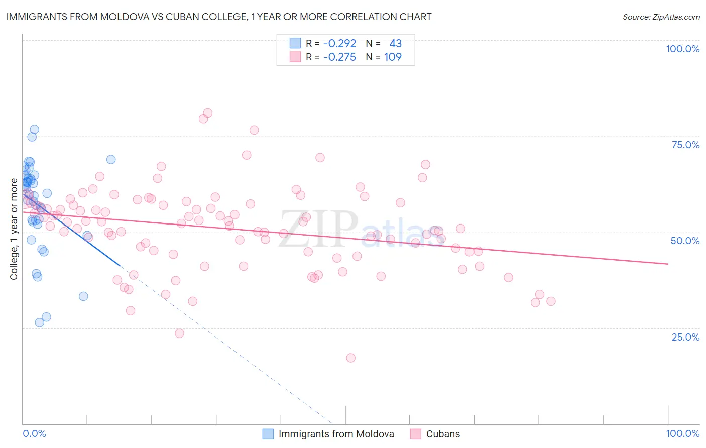 Immigrants from Moldova vs Cuban College, 1 year or more