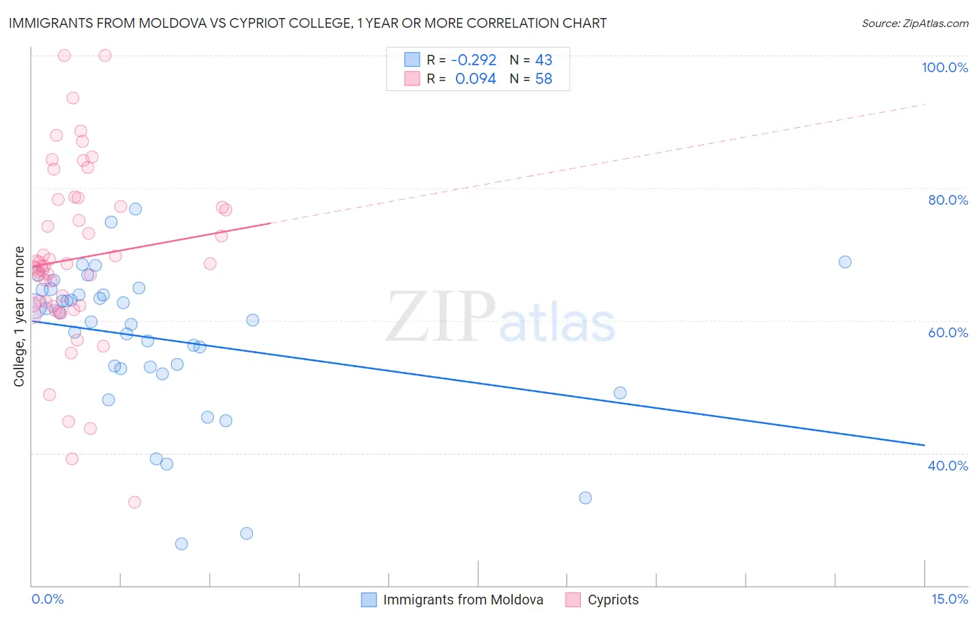 Immigrants from Moldova vs Cypriot College, 1 year or more