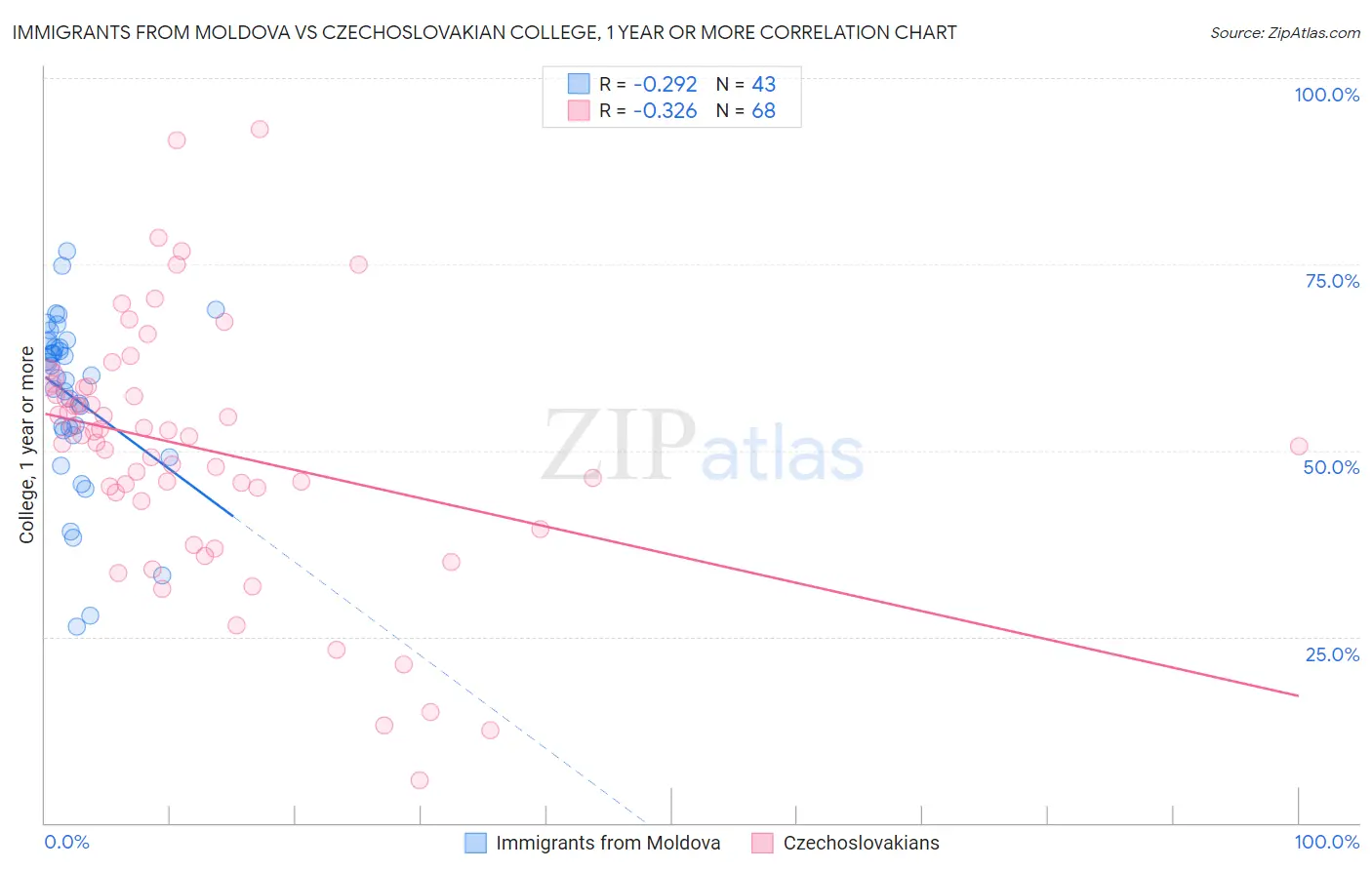 Immigrants from Moldova vs Czechoslovakian College, 1 year or more