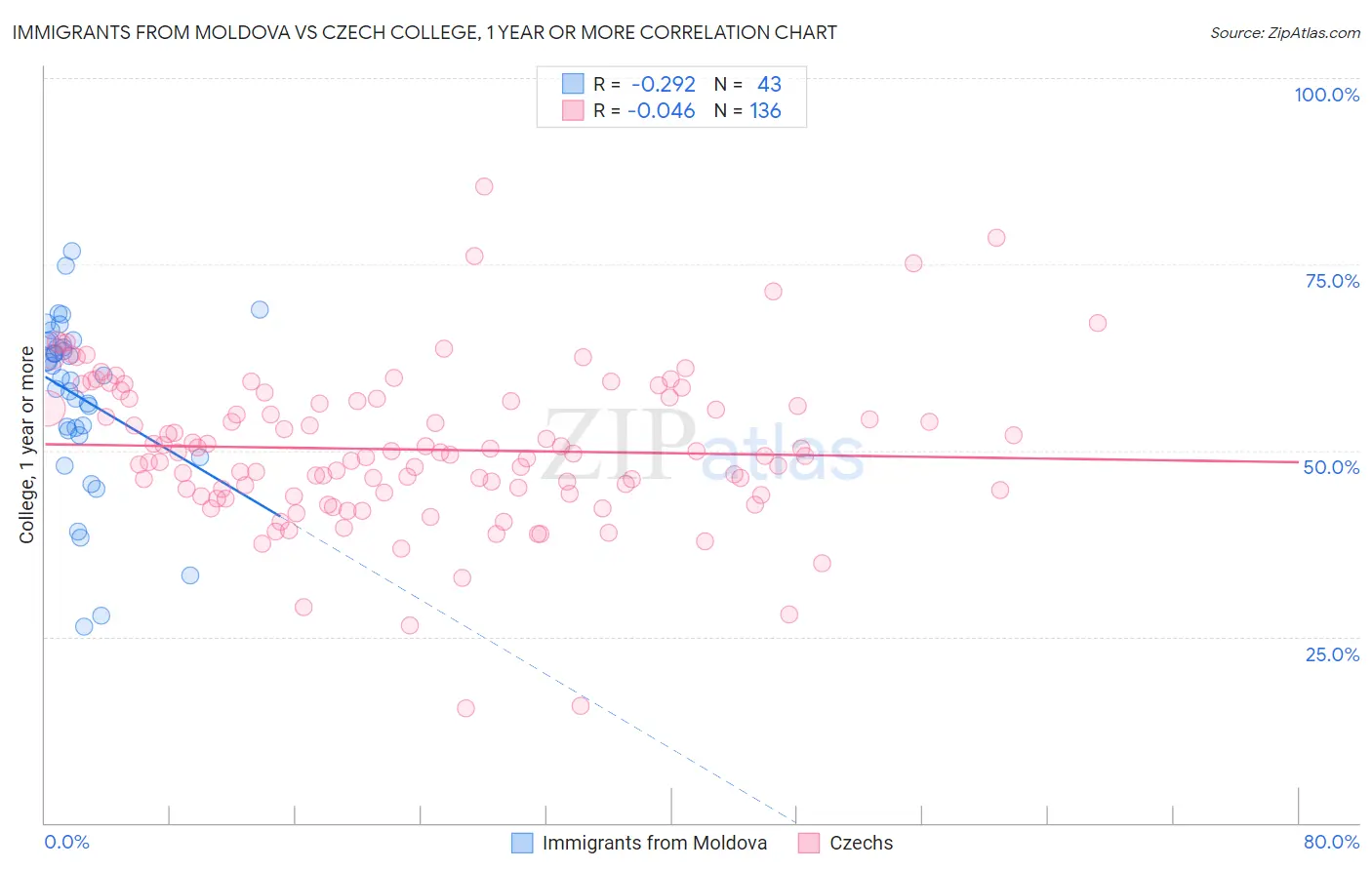 Immigrants from Moldova vs Czech College, 1 year or more