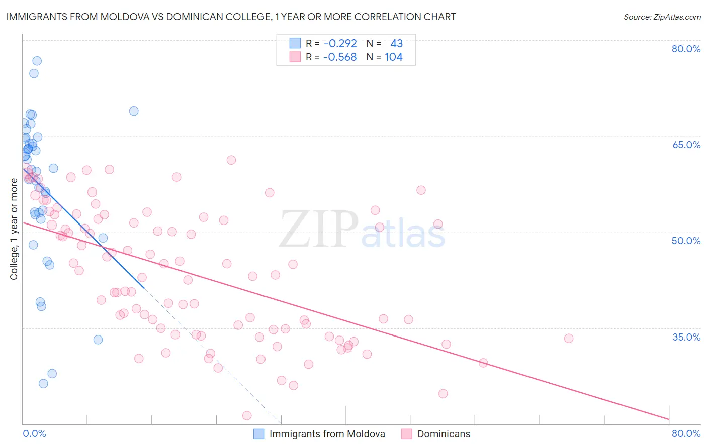 Immigrants from Moldova vs Dominican College, 1 year or more