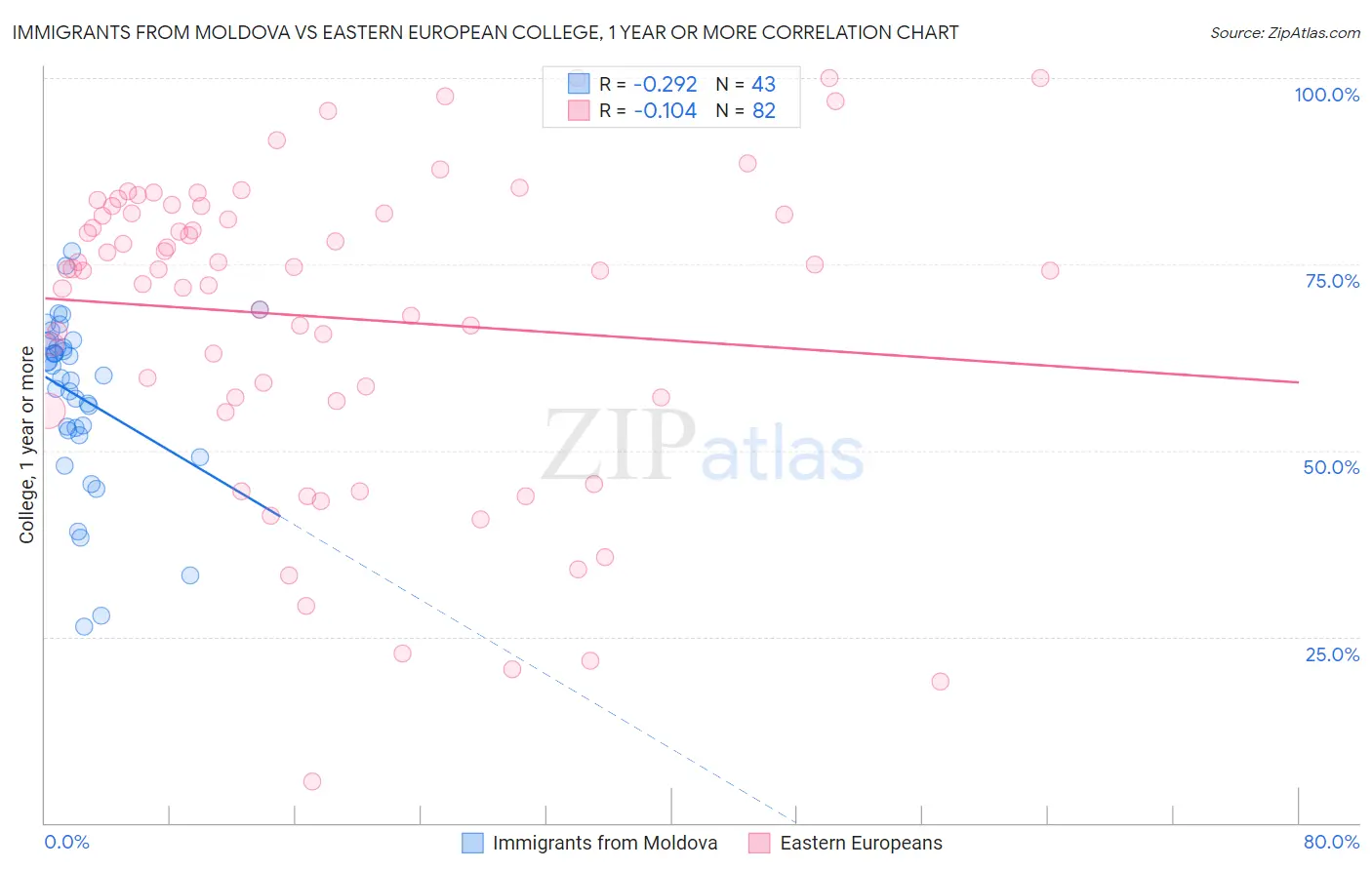 Immigrants from Moldova vs Eastern European College, 1 year or more