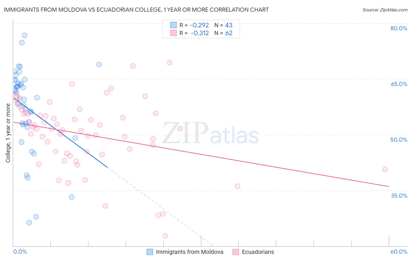 Immigrants from Moldova vs Ecuadorian College, 1 year or more