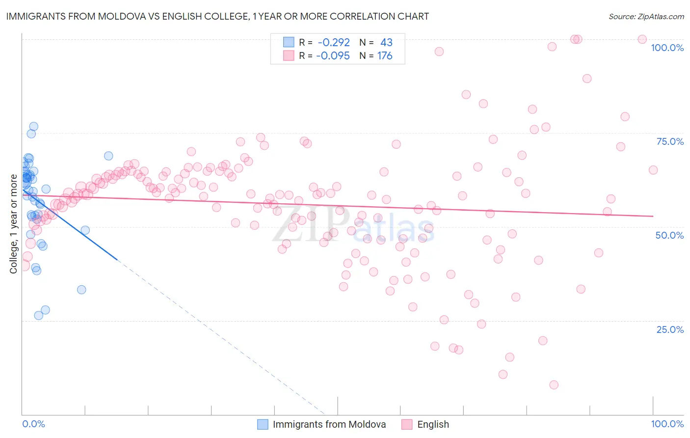 Immigrants from Moldova vs English College, 1 year or more
