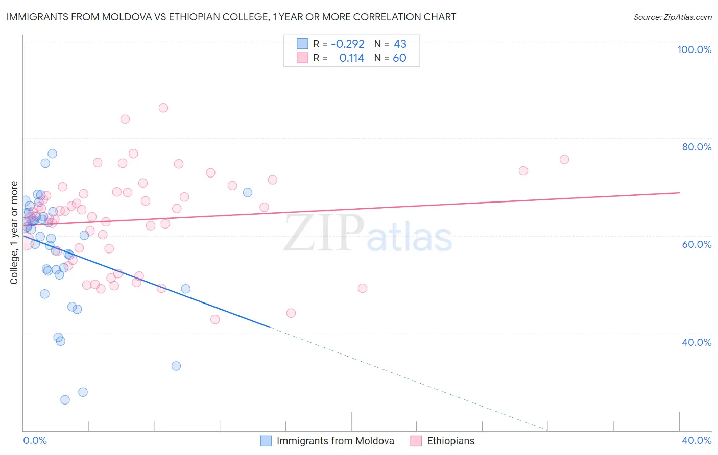 Immigrants from Moldova vs Ethiopian College, 1 year or more
