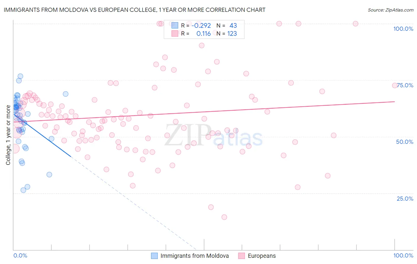 Immigrants from Moldova vs European College, 1 year or more