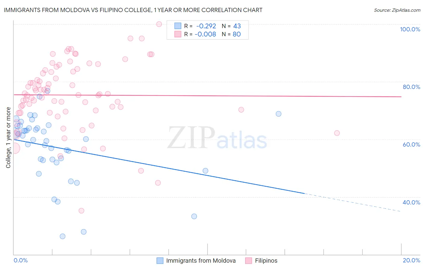 Immigrants from Moldova vs Filipino College, 1 year or more