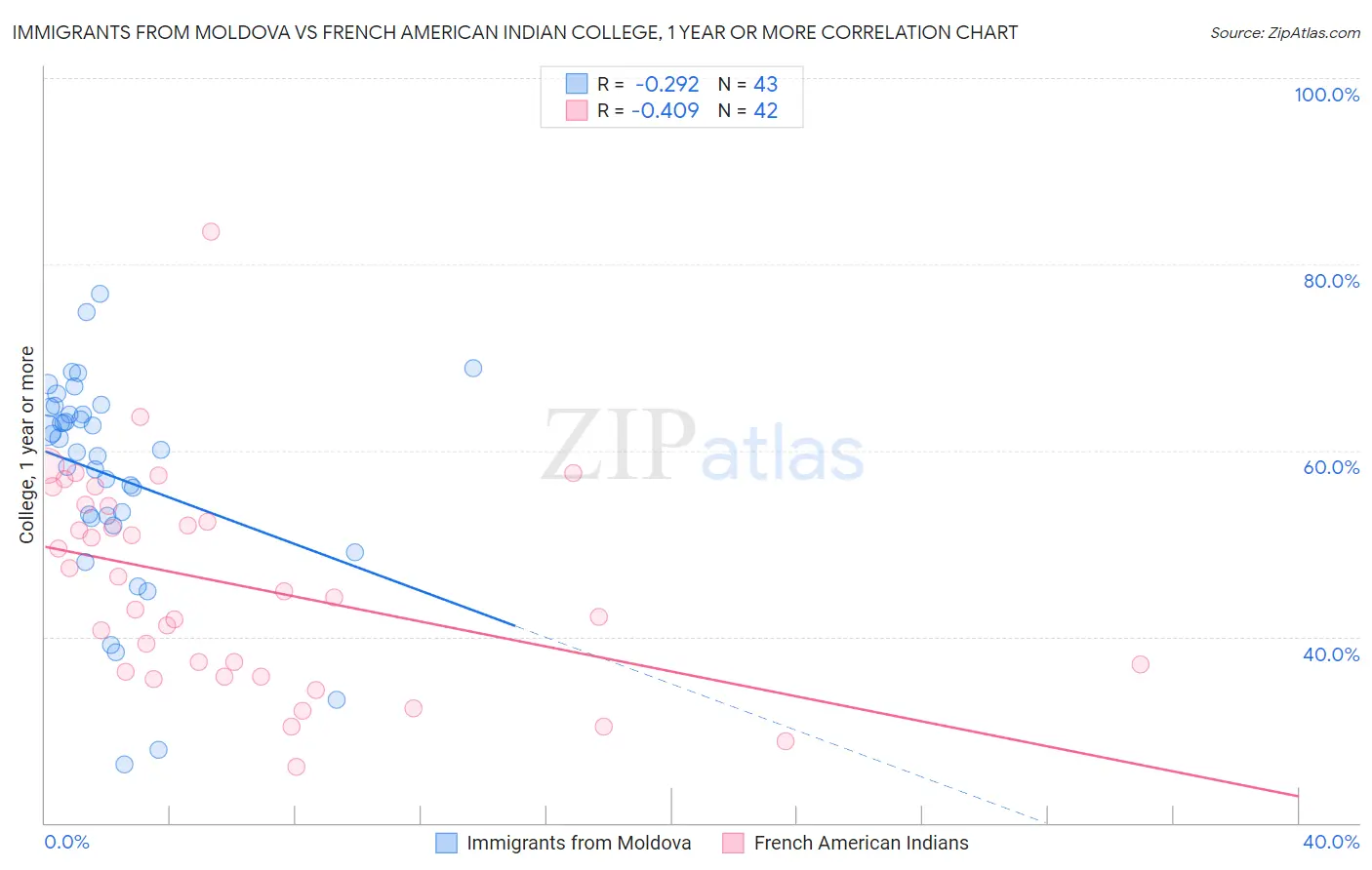 Immigrants from Moldova vs French American Indian College, 1 year or more