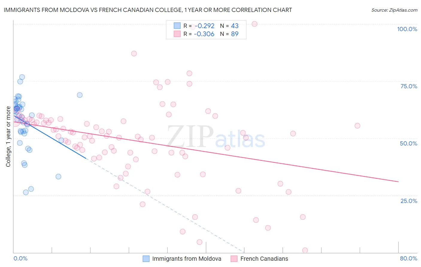 Immigrants from Moldova vs French Canadian College, 1 year or more