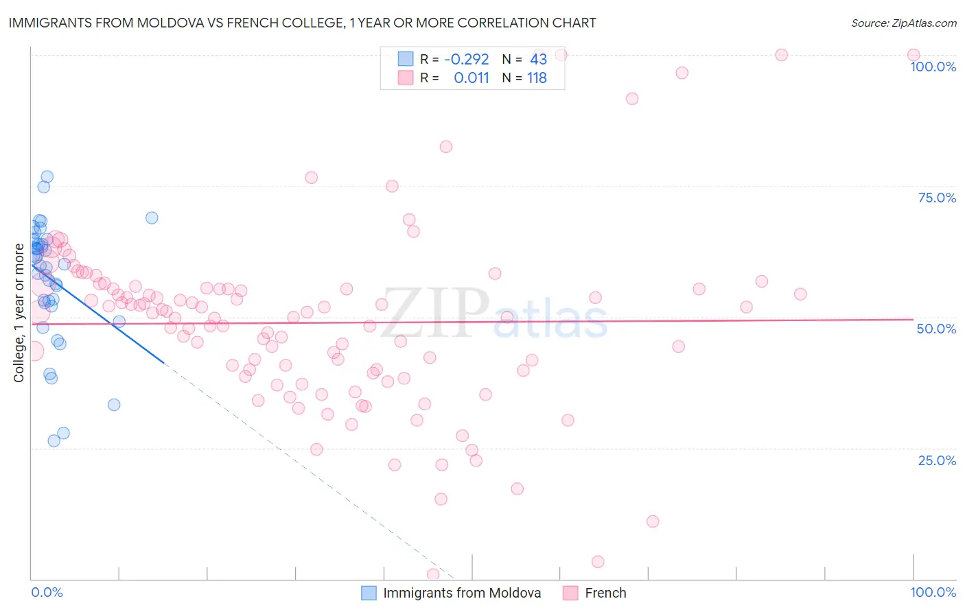 Immigrants from Moldova vs French College, 1 year or more