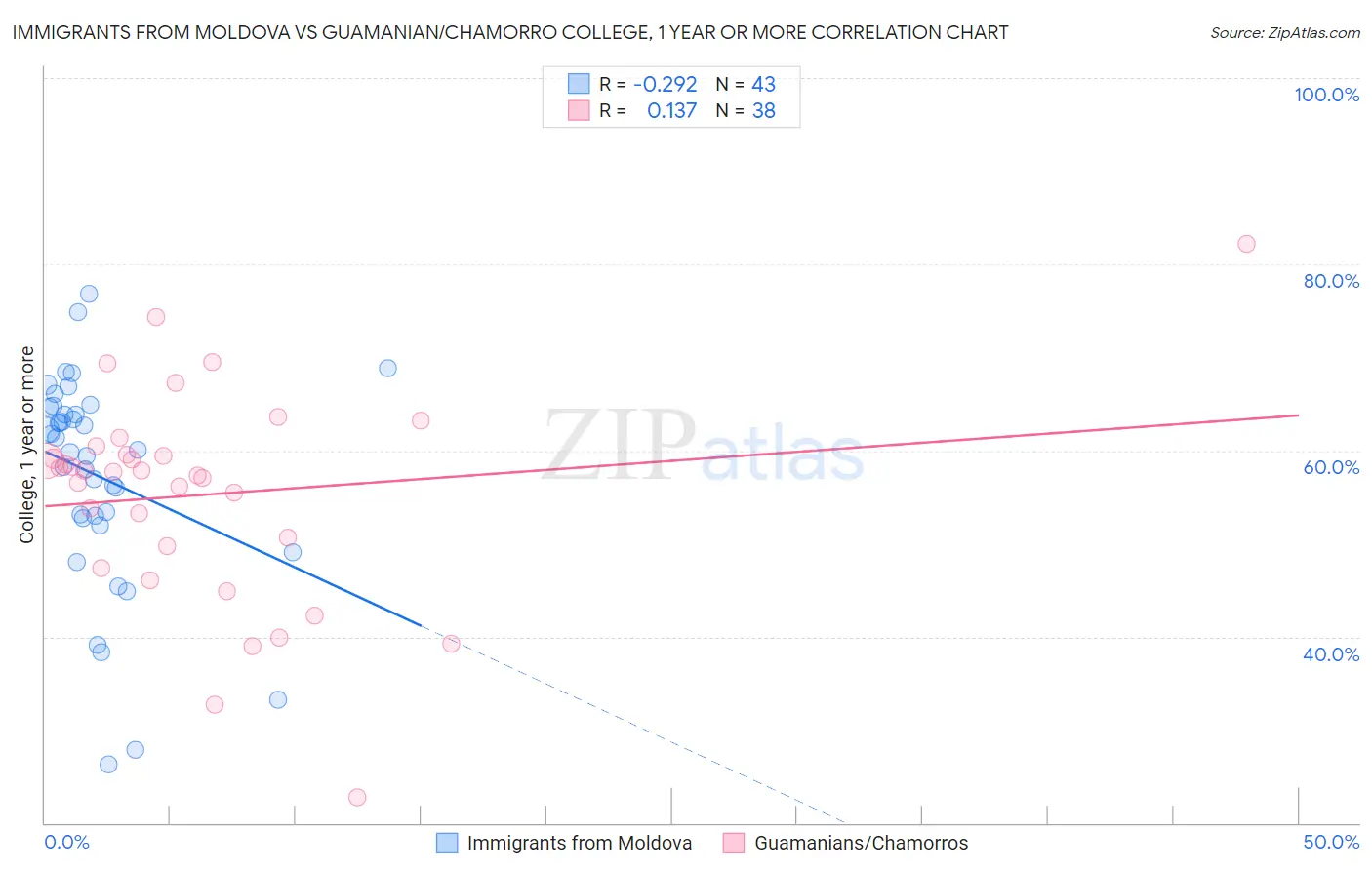 Immigrants from Moldova vs Guamanian/Chamorro College, 1 year or more