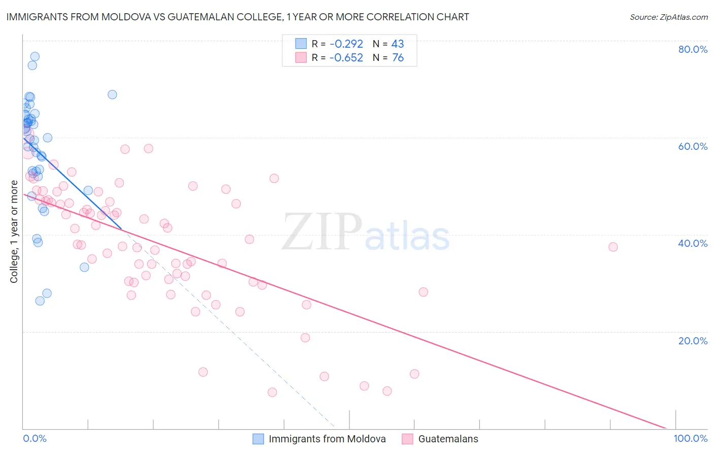 Immigrants from Moldova vs Guatemalan College, 1 year or more