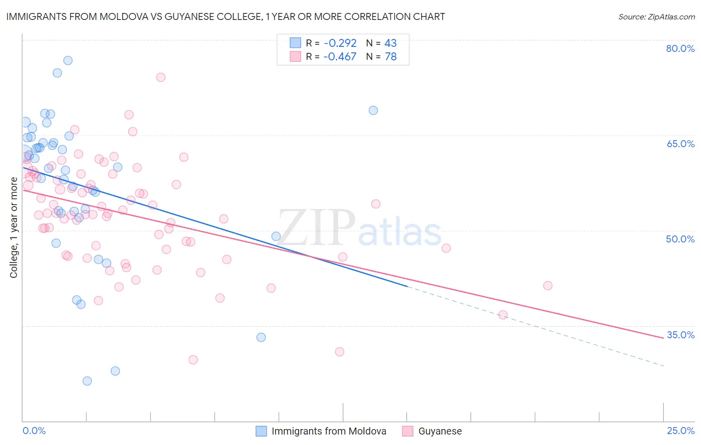 Immigrants from Moldova vs Guyanese College, 1 year or more