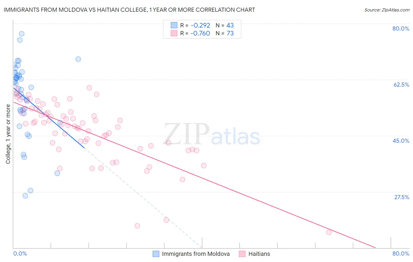 Immigrants from Moldova vs Haitian College, 1 year or more