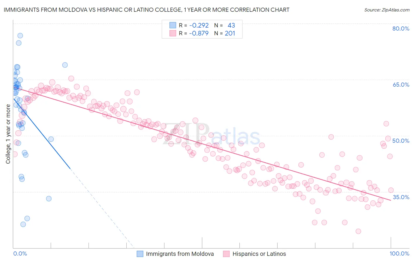 Immigrants from Moldova vs Hispanic or Latino College, 1 year or more