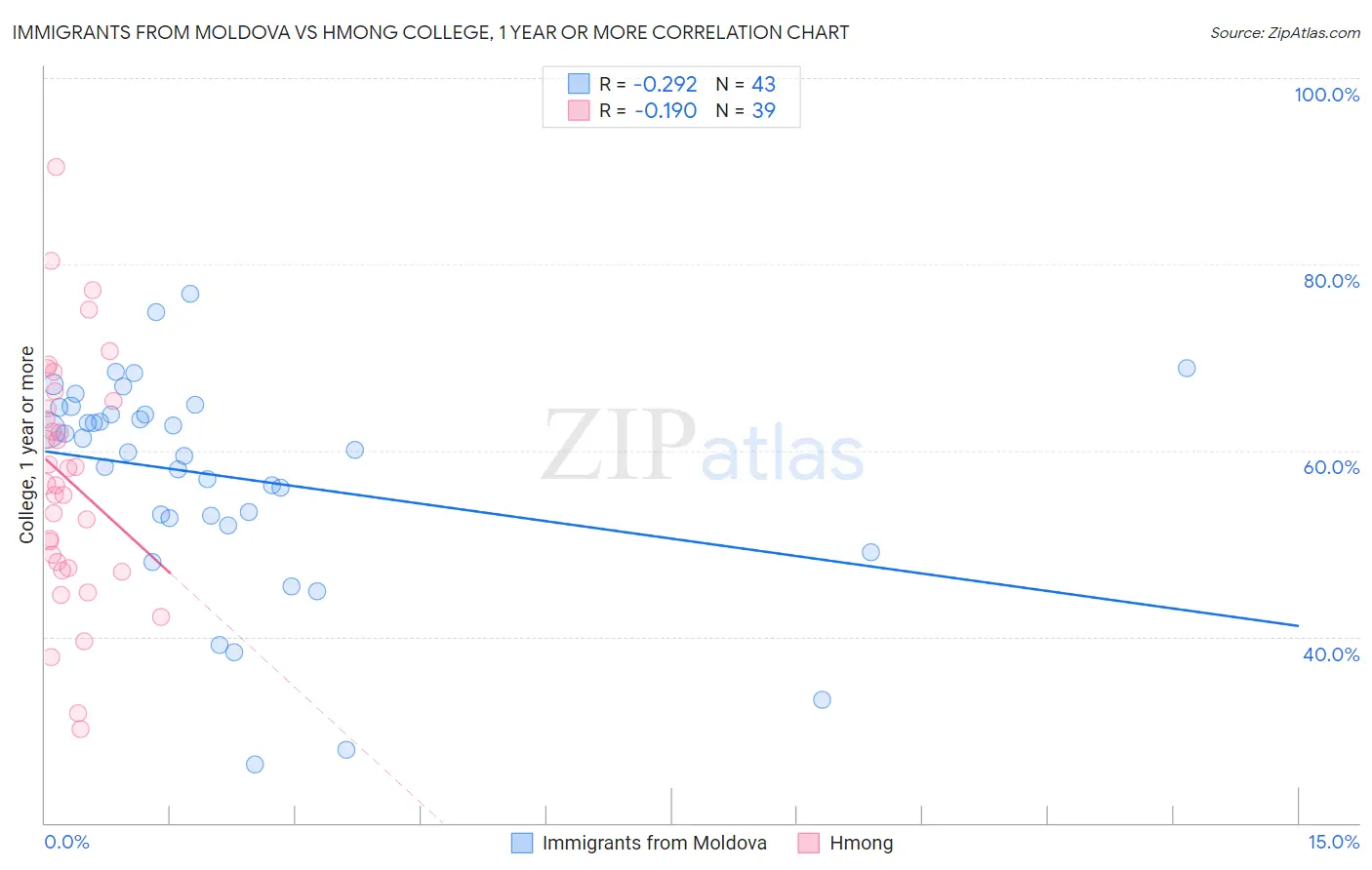 Immigrants from Moldova vs Hmong College, 1 year or more