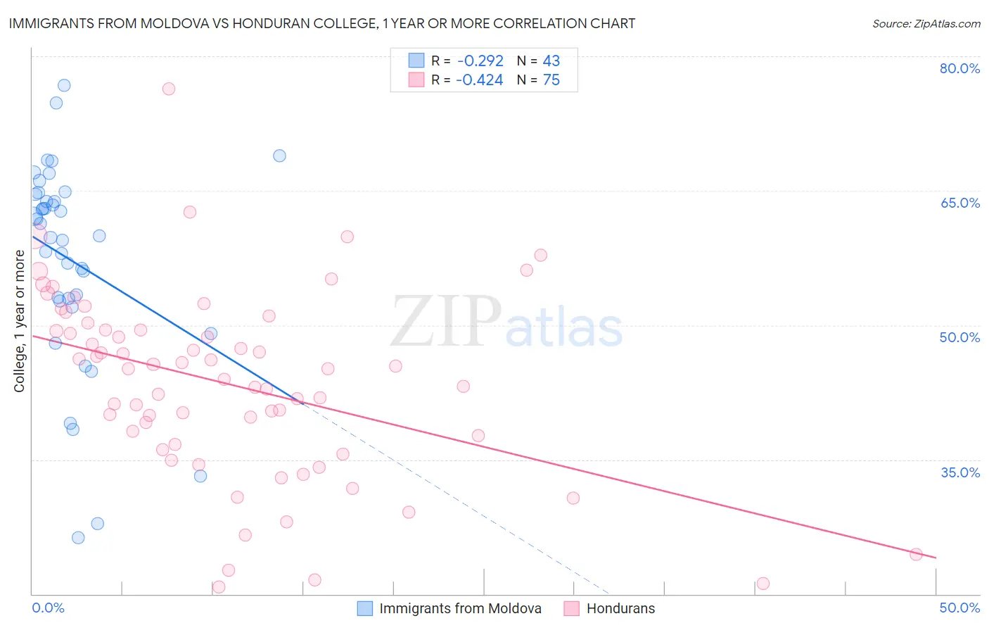 Immigrants from Moldova vs Honduran College, 1 year or more