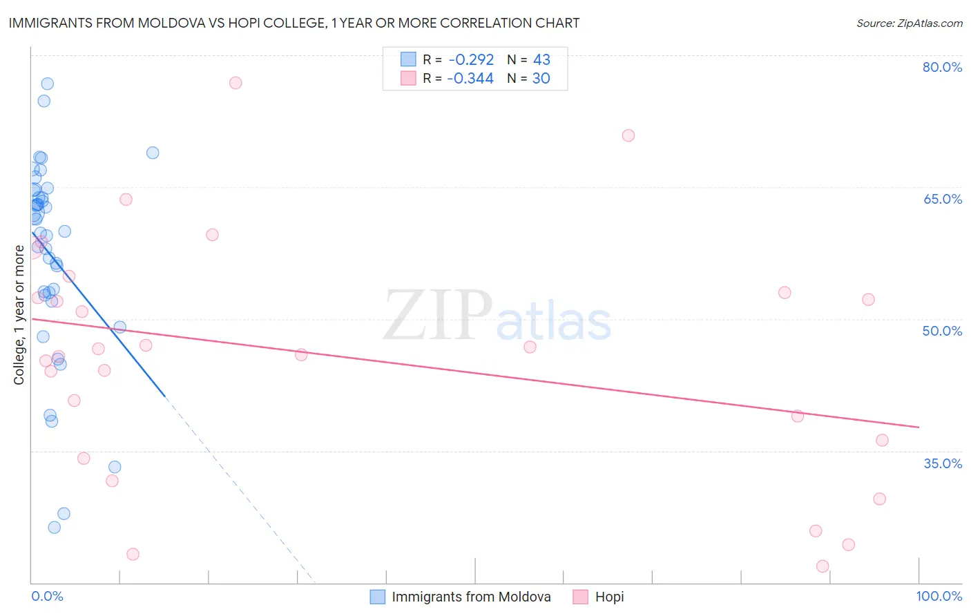 Immigrants from Moldova vs Hopi College, 1 year or more