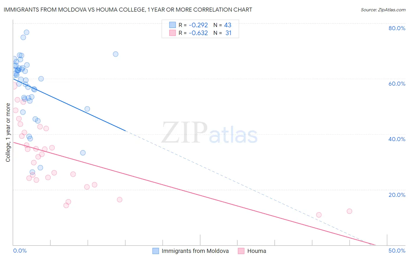 Immigrants from Moldova vs Houma College, 1 year or more