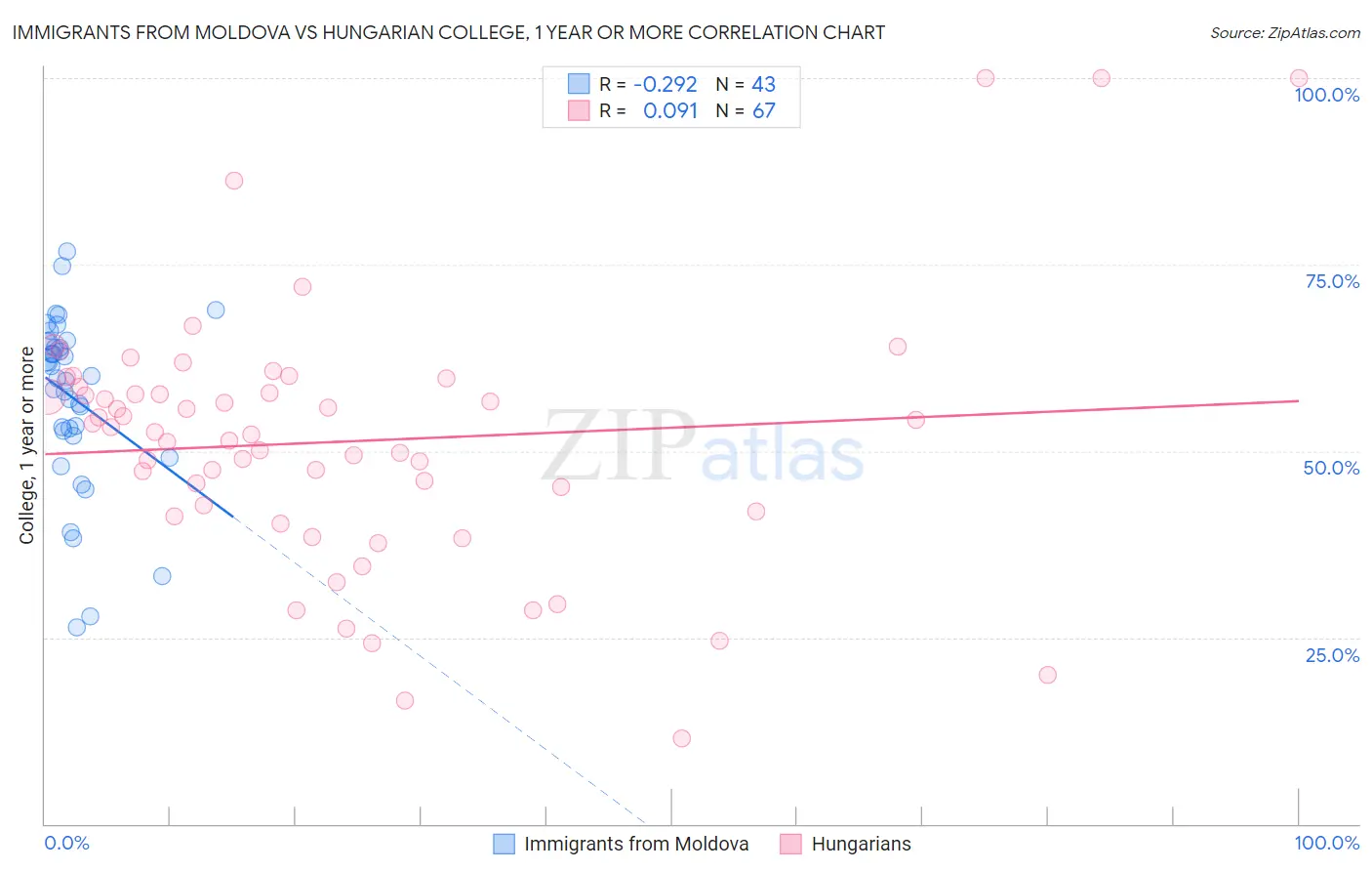 Immigrants from Moldova vs Hungarian College, 1 year or more