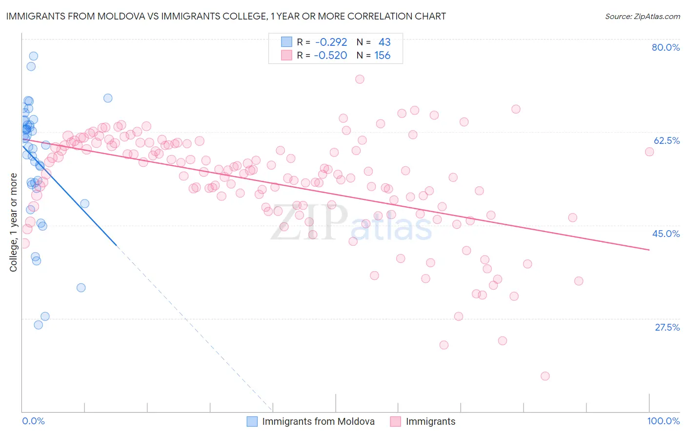 Immigrants from Moldova vs Immigrants College, 1 year or more
