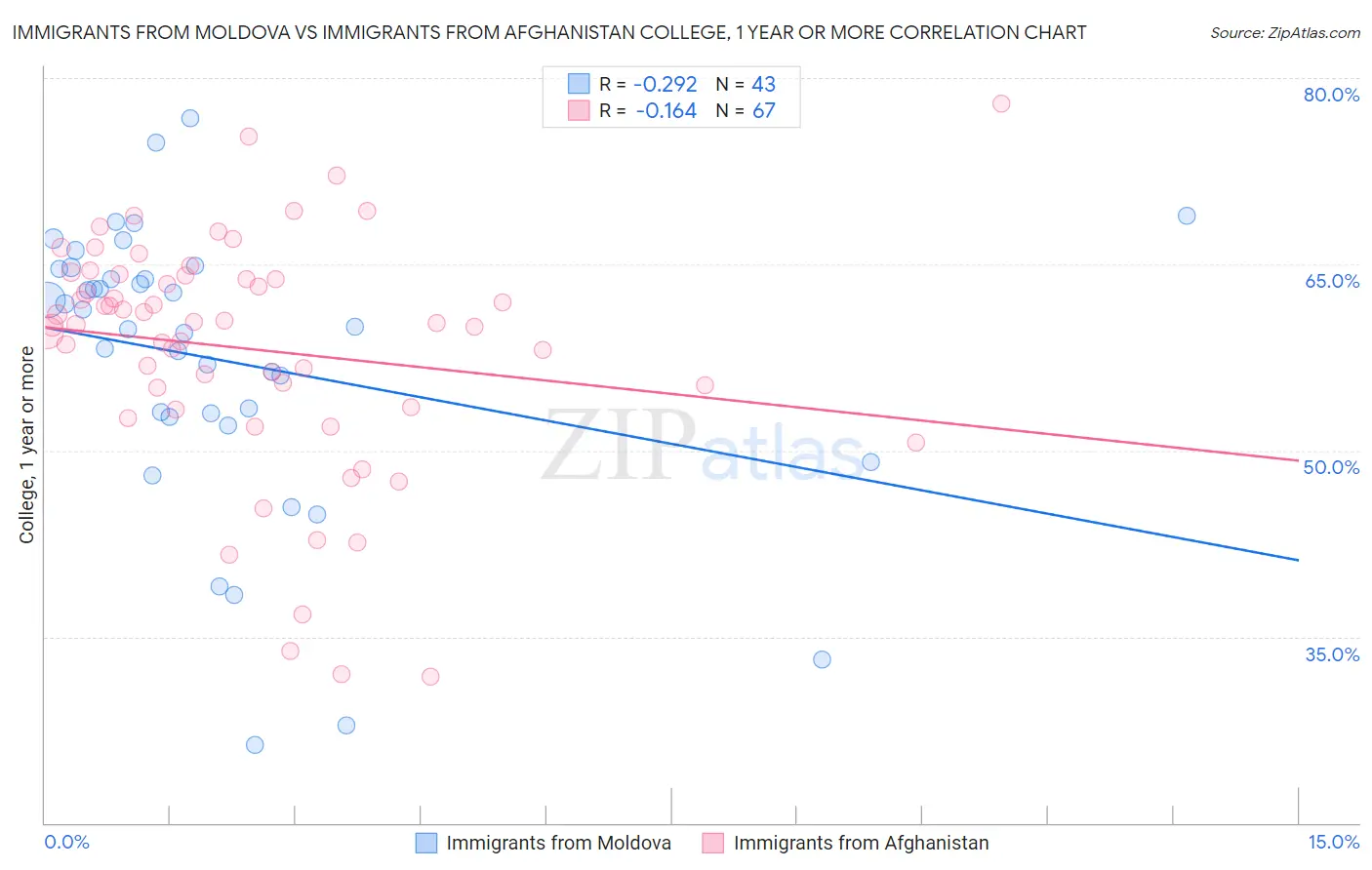 Immigrants from Moldova vs Immigrants from Afghanistan College, 1 year or more