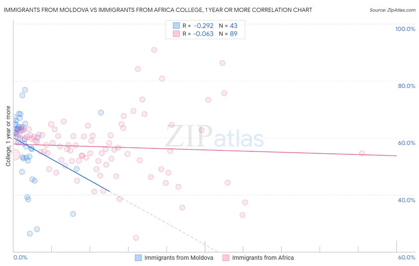 Immigrants from Moldova vs Immigrants from Africa College, 1 year or more