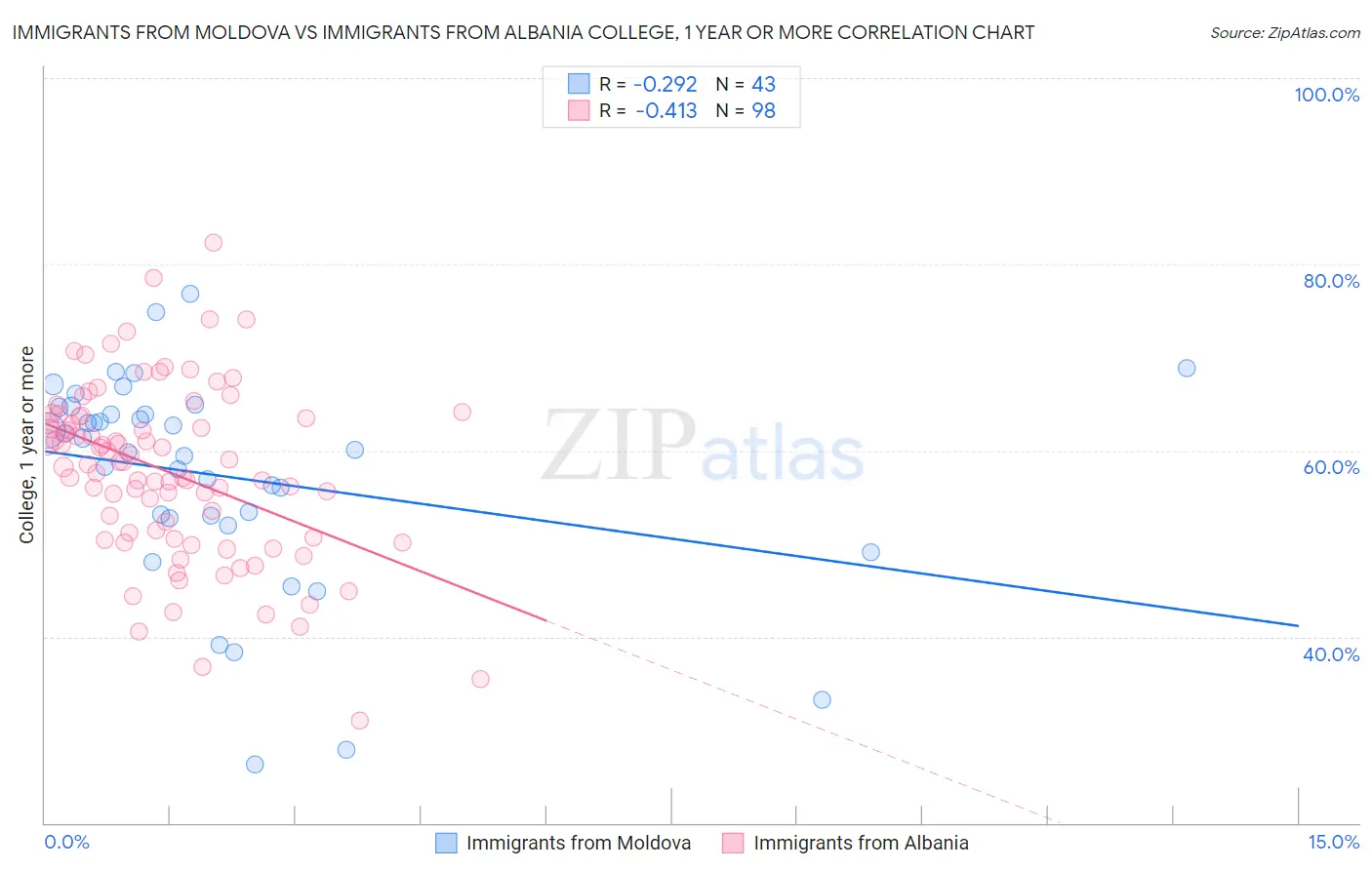 Immigrants from Moldova vs Immigrants from Albania College, 1 year or more