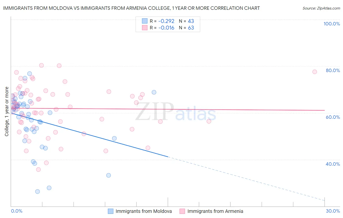 Immigrants from Moldova vs Immigrants from Armenia College, 1 year or more