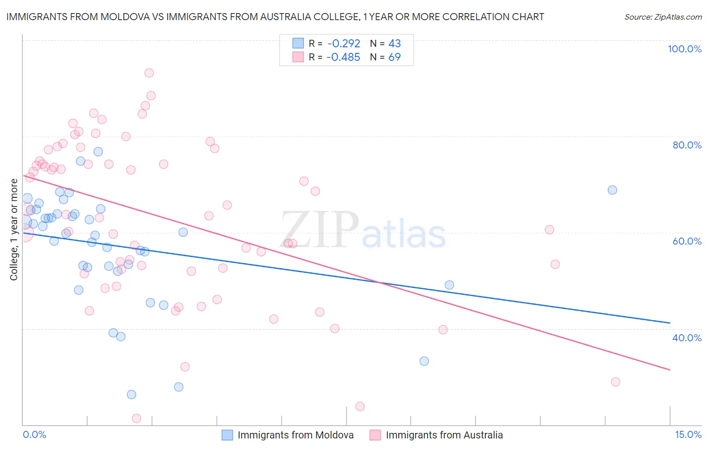 Immigrants from Moldova vs Immigrants from Australia College, 1 year or more