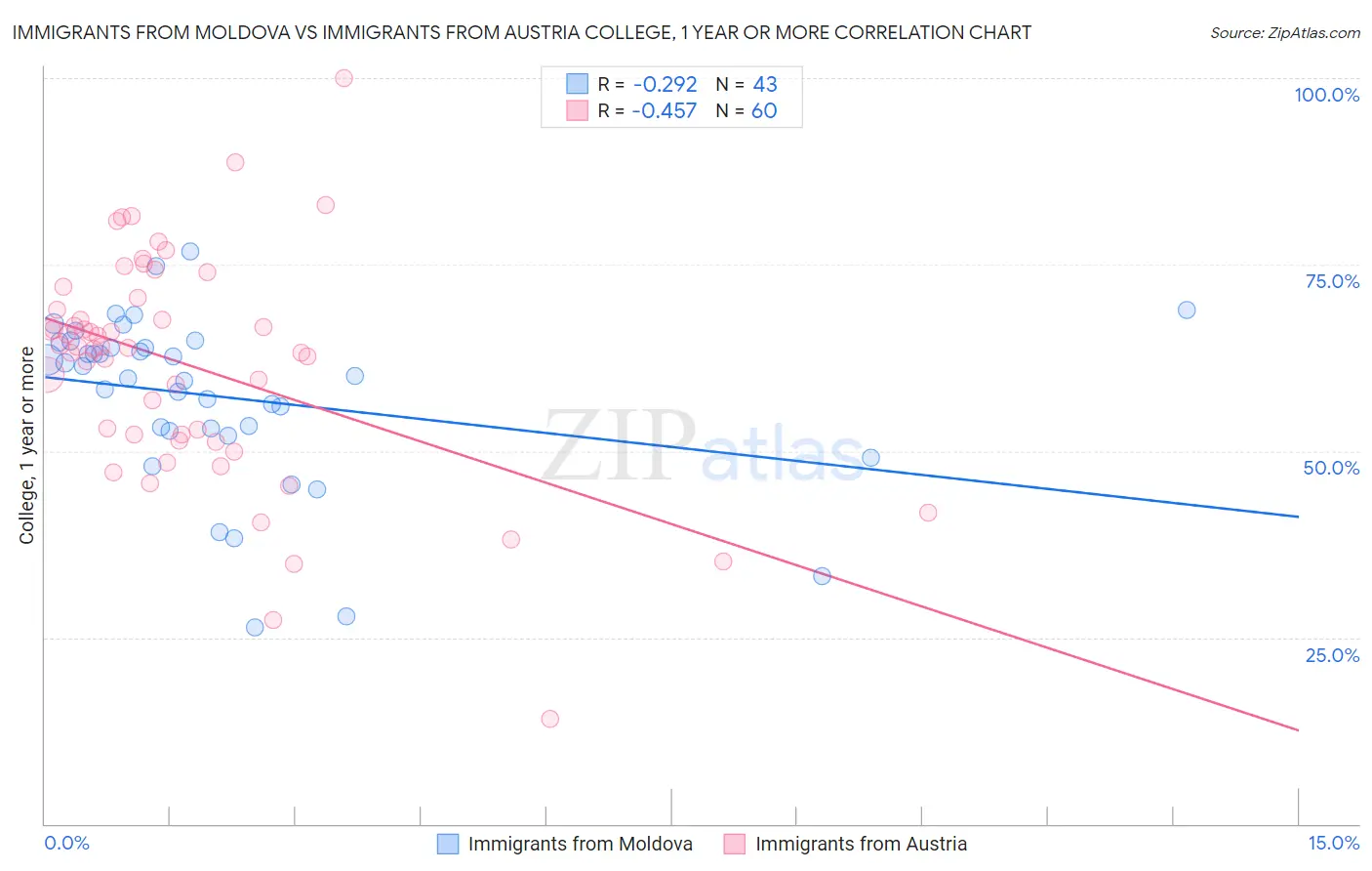 Immigrants from Moldova vs Immigrants from Austria College, 1 year or more