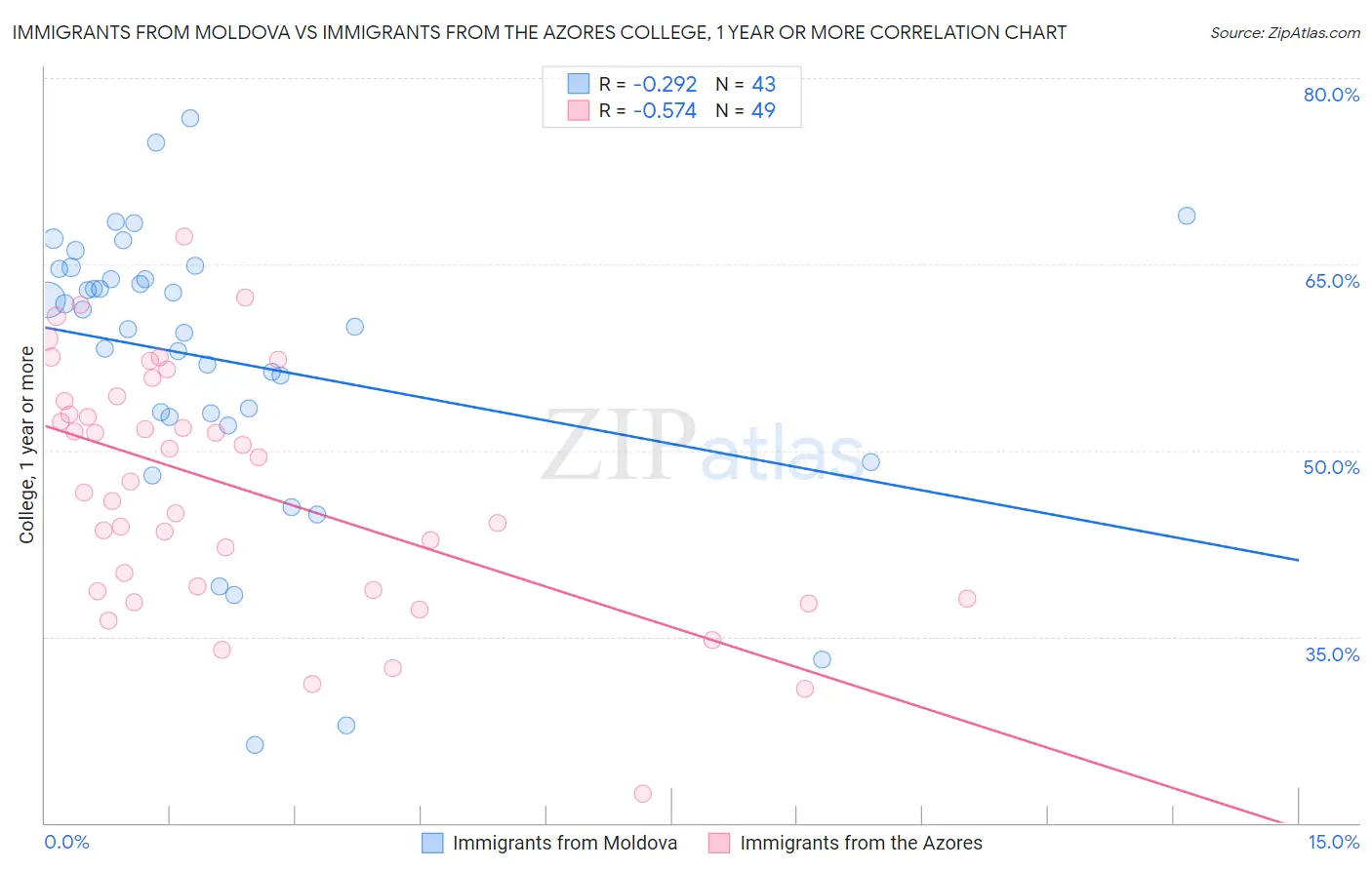 Immigrants from Moldova vs Immigrants from the Azores College, 1 year or more