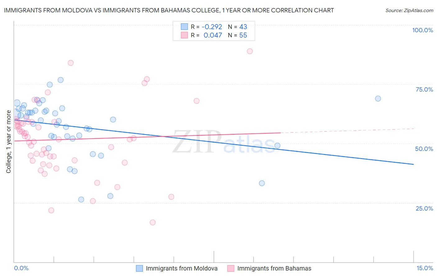Immigrants from Moldova vs Immigrants from Bahamas College, 1 year or more