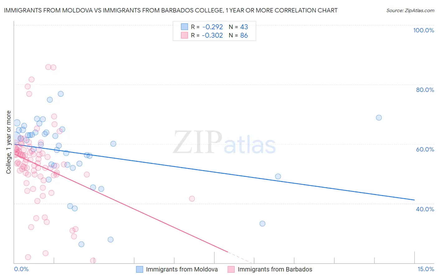 Immigrants from Moldova vs Immigrants from Barbados College, 1 year or more