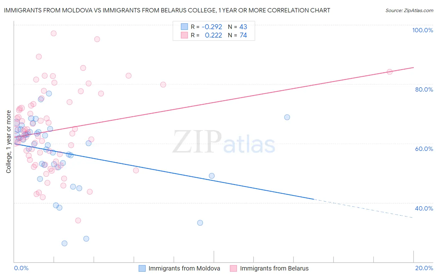 Immigrants from Moldova vs Immigrants from Belarus College, 1 year or more