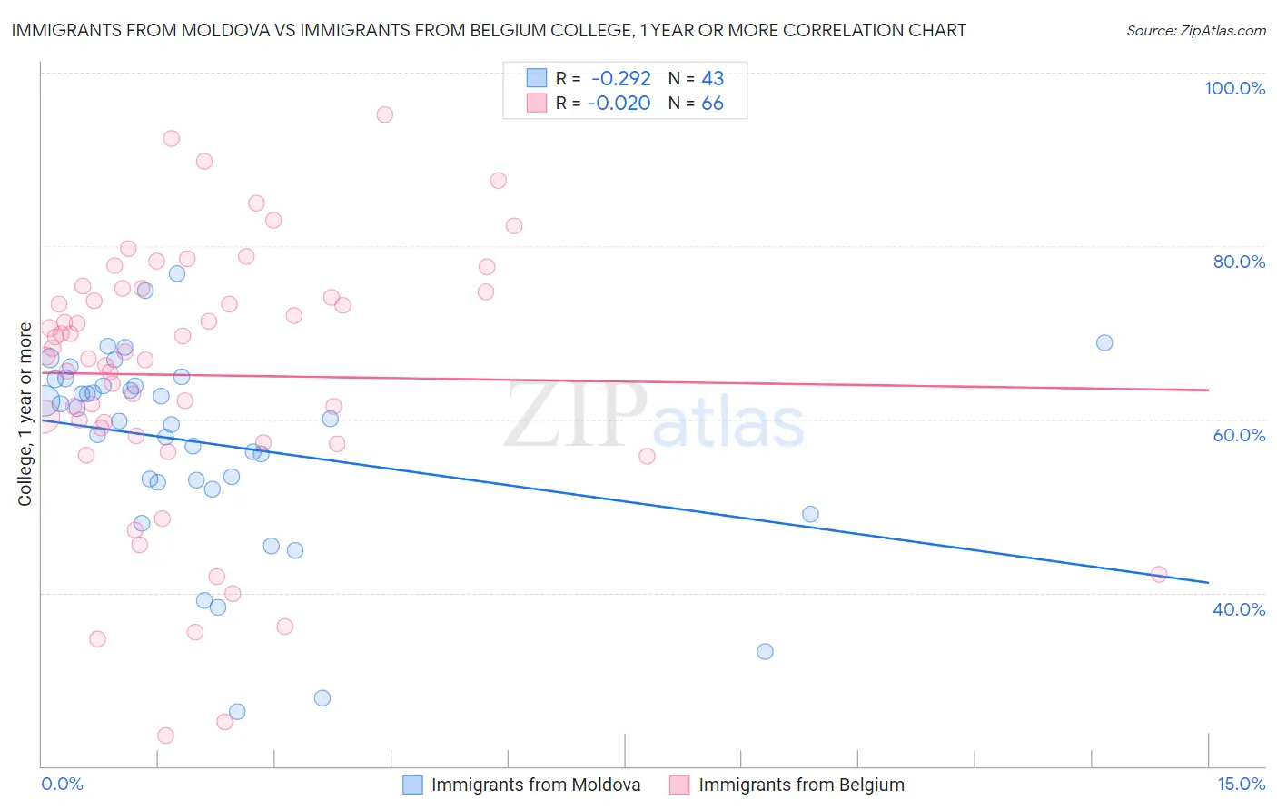 Immigrants from Moldova vs Immigrants from Belgium College, 1 year or more