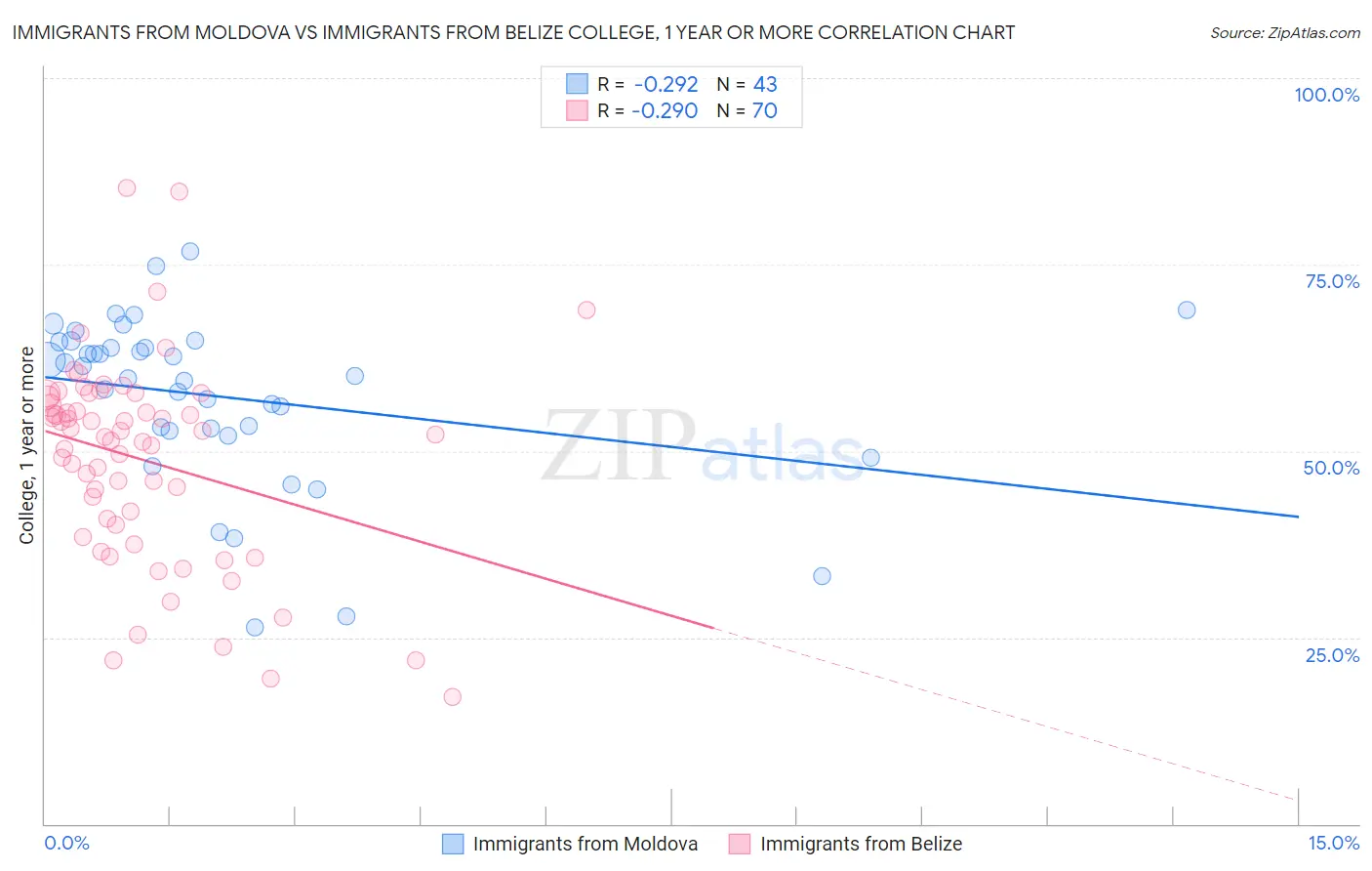Immigrants from Moldova vs Immigrants from Belize College, 1 year or more