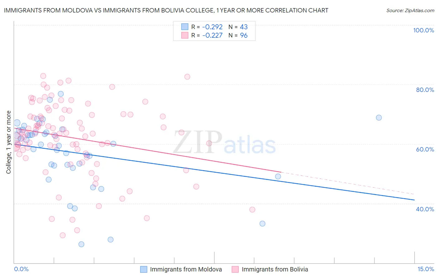 Immigrants from Moldova vs Immigrants from Bolivia College, 1 year or more